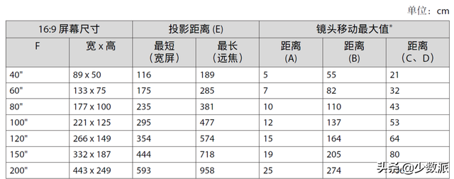 家庭投影入门指南：将投影安置在合适的位置