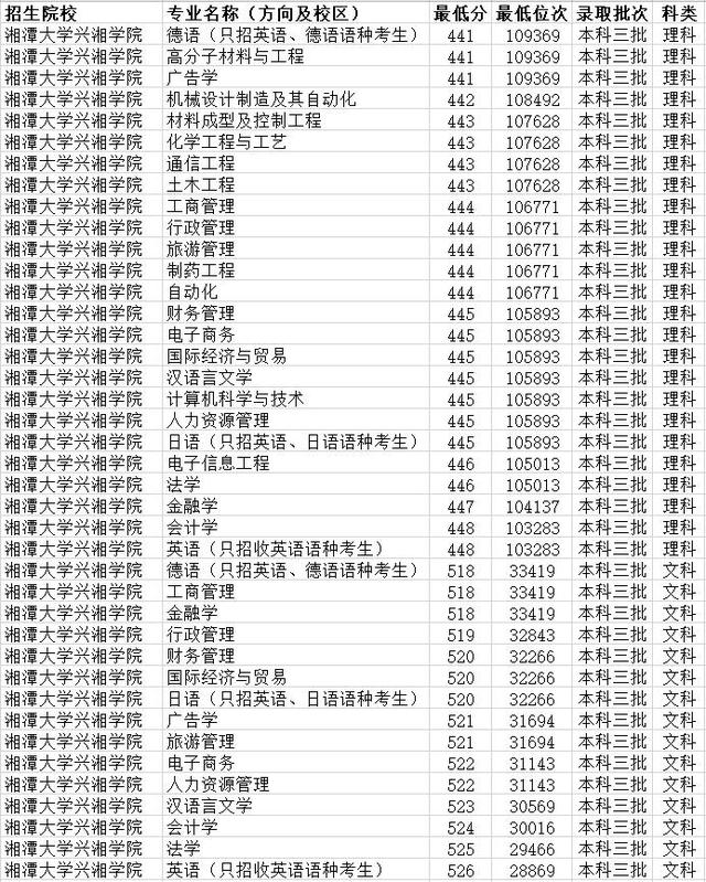 湖南科技大学潇湘学院是几本，湖南科技大学潇湘学院是几本大学（湖南省三本大学有哪些）