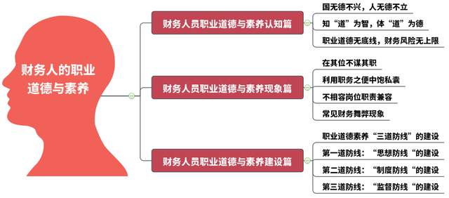 会计人员职业道德，会计人员职业道德规范（财务人的职业道德与素养）