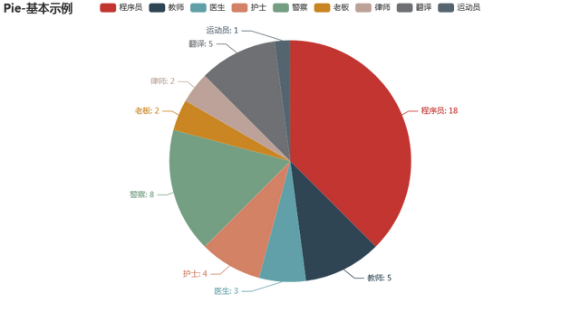 python绘制饼图，如何使用Python绘制饼图（听说你不会用python画饼图）