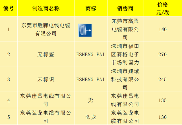 ul1007电子线标准，电子线ul1007是什么意思（广东UL1007电子线行业自检报告）