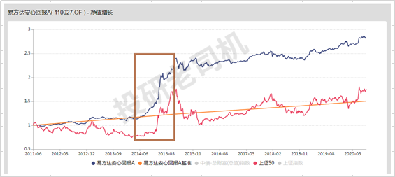 怎樣配置基金能達(dá)到年化收益率10%，怎樣配置基金能達(dá)到年化收益率10倍？