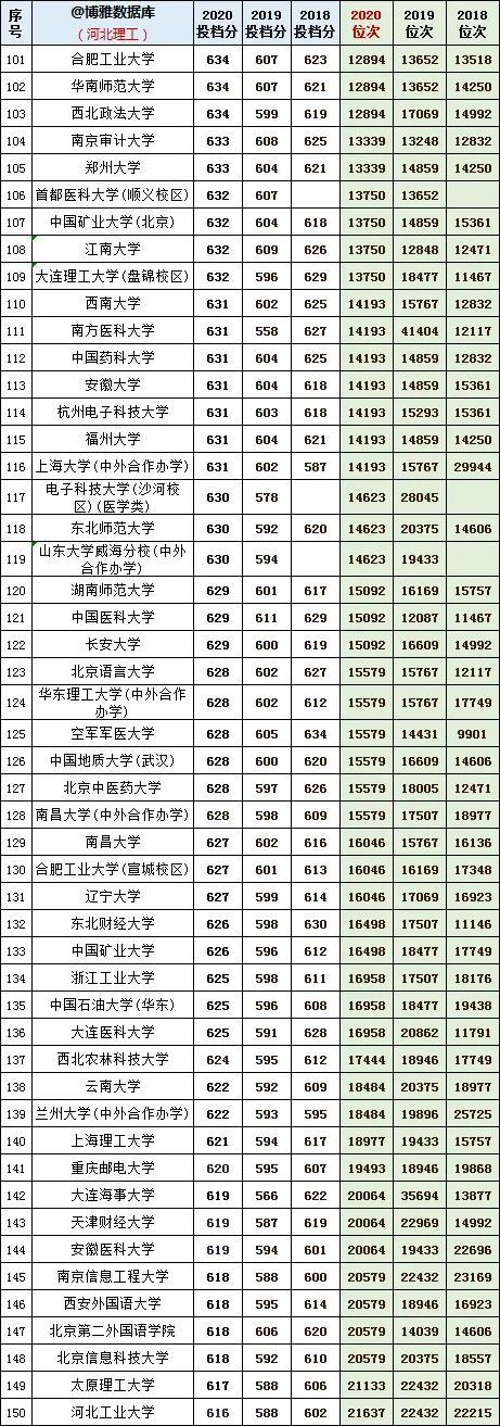 河北理工学院分数线，河北综合类大学排名及分数线（河北理工近年投档分及位次对应的大学）