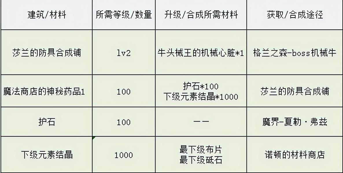 地下城智慧的引导在哪里进入（DNF像素勇士传说伊始攻略）