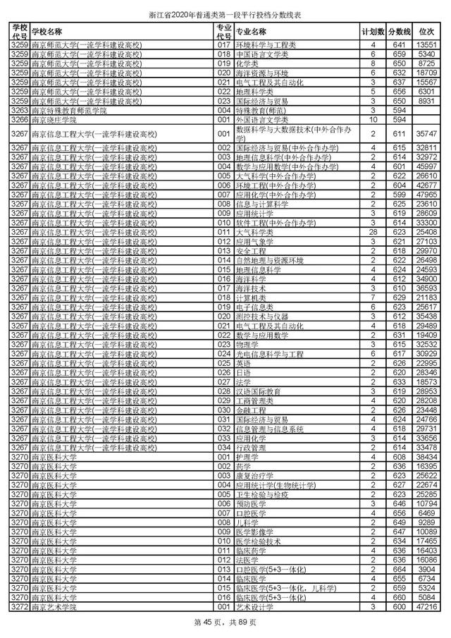 浙江一本分数线，31省区市高考分数线全部公布（2020浙江高考一段各院校录取投档线汇总）