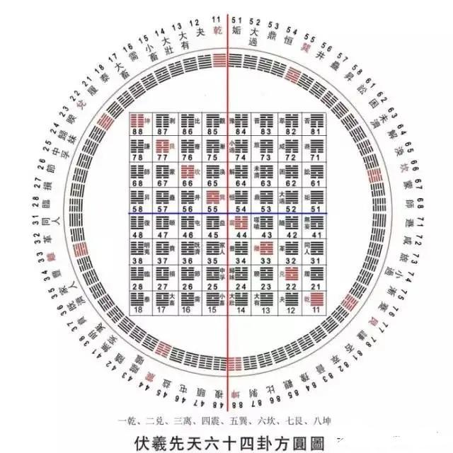 伏羲先天八卦，伏羲先天八卦口诀（易经六十四卦基础口诀）