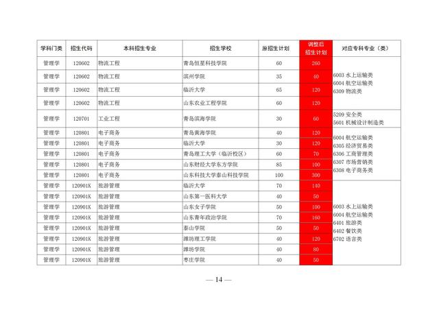 山东专升本的学校有哪些，山东专升本学校有哪些（2020山东前十专科学校排名）