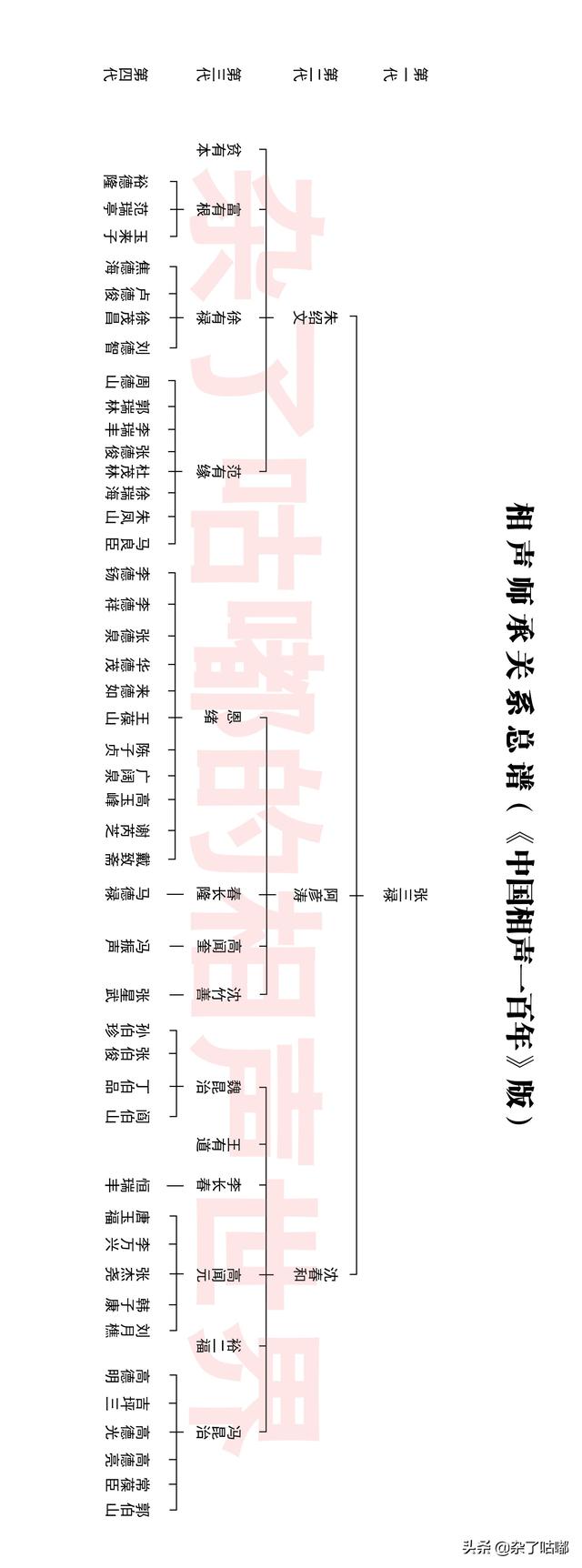 中国相声辈分排名表图，相声辈分排名表（横版世系图全网仅此一版）