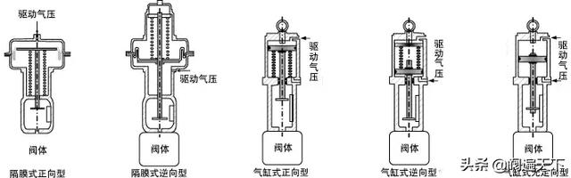 仪表阀是什么有什么用途，仪表阀有哪些（调节阀相关知识 ）