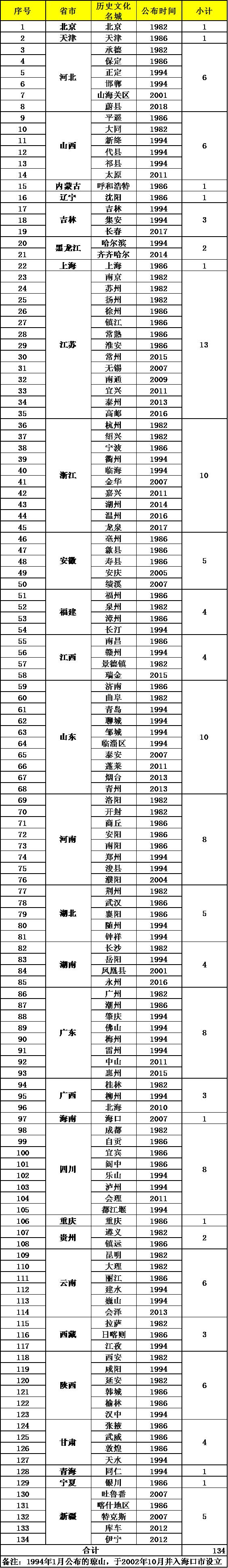 历史名城介绍，历史名城简介（135座国家历史文化名城）