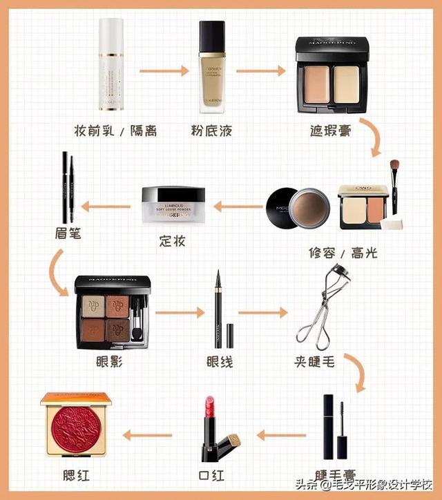 妆前乳是在化妆的哪个步骤使用，化妆需要哪些化妆品初学者（纯干货│适合化妆小白的超详细化妆步骤）