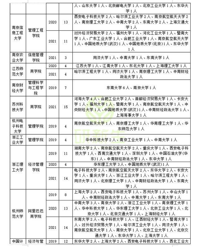 江西科技师范大学经济管理学院，2021江西科技师范大学排名（管理科学与工程近三年调剂录取情况分析）