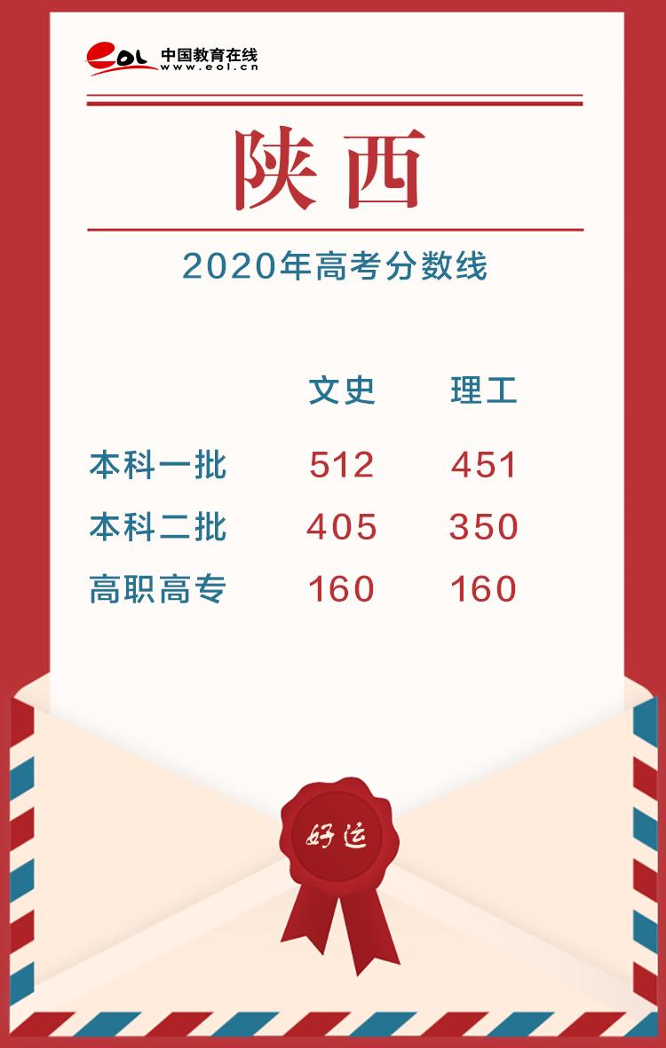 2020年高考分数线，2020各省高考分数线（22省市2020高考分数线已公布）