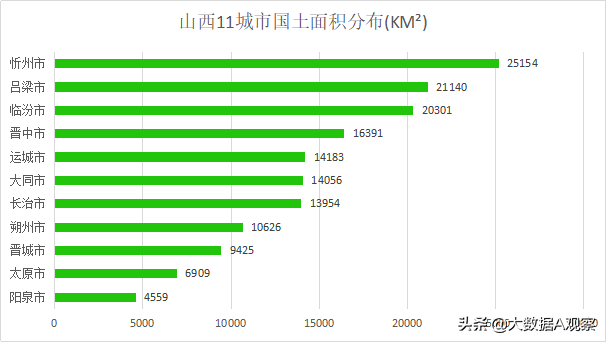 山西有哪几个市，山西省有哪些市（地广人稀、地小人少的城市分别是谁）