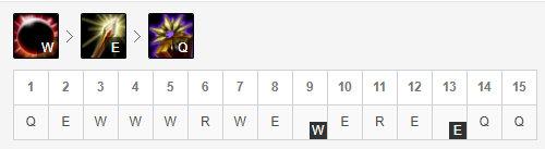 英雄联盟蕾欧娜技能加点，10.5版本T1辅助盘点