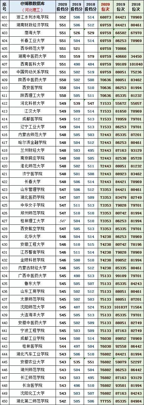 河北理工学院分数线，河北综合类大学排名及分数线（河北理工近年投档分及位次对应的大学）