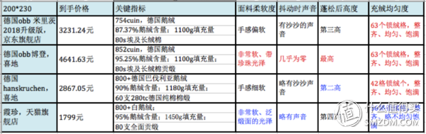 鸿润羽绒被怎么样，鸿润羽绒被北京实体店（4000+的进口鹅绒被）