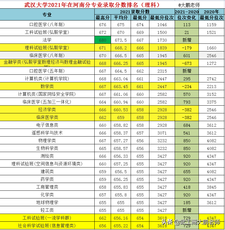 武汉大学历年录取分数线（武汉大学2021年各专业最低分排名）