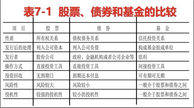 债券与股票的区别（认识一下基金与股票、债券的区别）