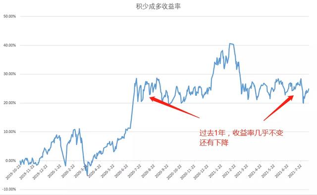 基金減倉(cāng)會(huì)提高收益率嗎知乎，基金減倉(cāng)會(huì)提高收益率嗎知乎文章？