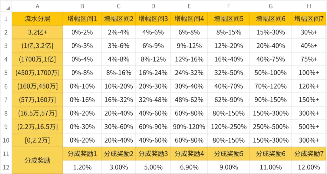 抖音直播分成()