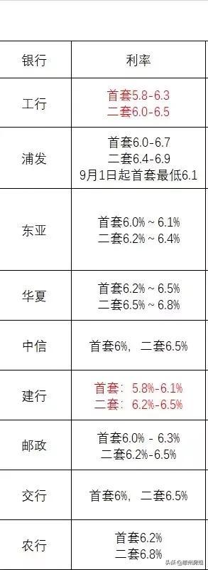 建行房贷利率可以申请下调吗，建行房贷利率能申请下调吗（惠州部分银行房贷利率有所下调）