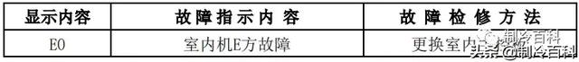 空调常见故障代码及处理方法，空调常见故障代码和维护保养方法介绍（最新最全┃美的空调故障代码手册大全）