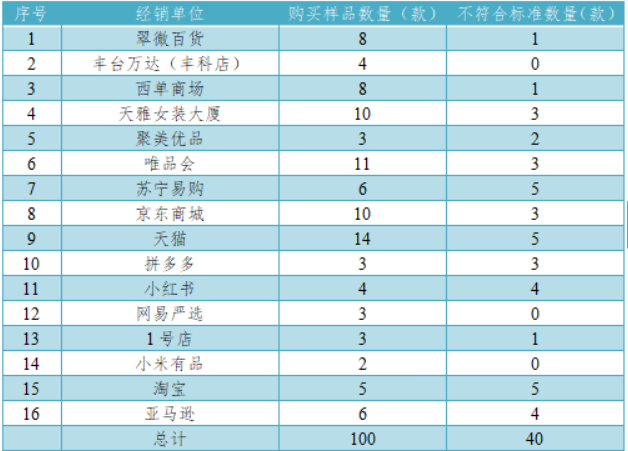 梦特娇防伪真假鉴别，梦特娇商标（40款样品未达标）