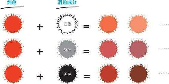 闪现是什么意思，色相、明度及纯度三种因素