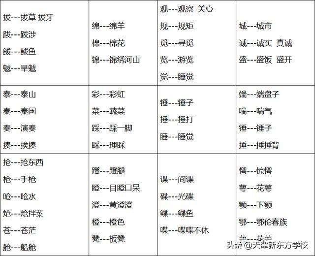 形近字容易混淆的字，那些容易混淆的字词一次搞定