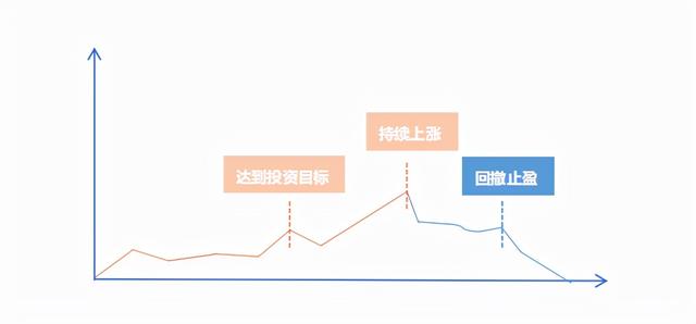 定投基金如何贖回獲利好，定投基金收益怎么贖回？