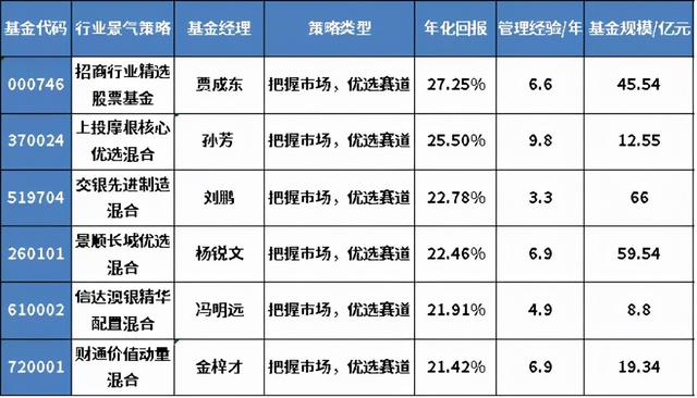 盈利能力最強的基金，盈利能力最強的基金公司？