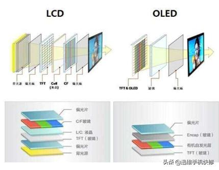 手机屏幕材质分为几种类型，lcd屏和oled屏的优缺点