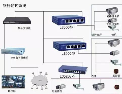 各种类型网络视频监控系统拓扑图