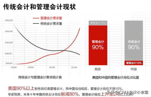会计专业就业前景，会计专业就业前景和就业方向（会计毕业生的未来在哪里）