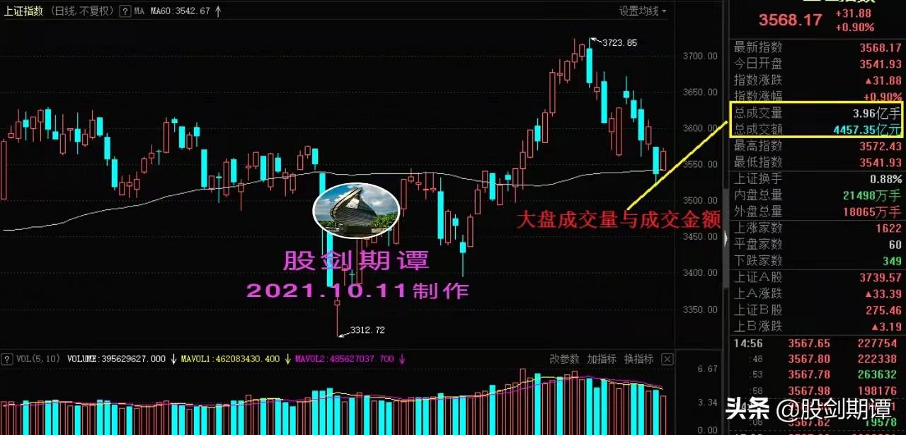 成交量怎么算(股票成交量图基础知识图解)