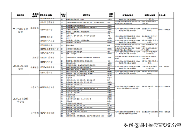广西医科大学2020年接收推荐免试生申请攻读硕士学位研究生简章，广西医科大学推免条件（广西医科大学2021年硕士研究生拟招人数、专业目录一览表）