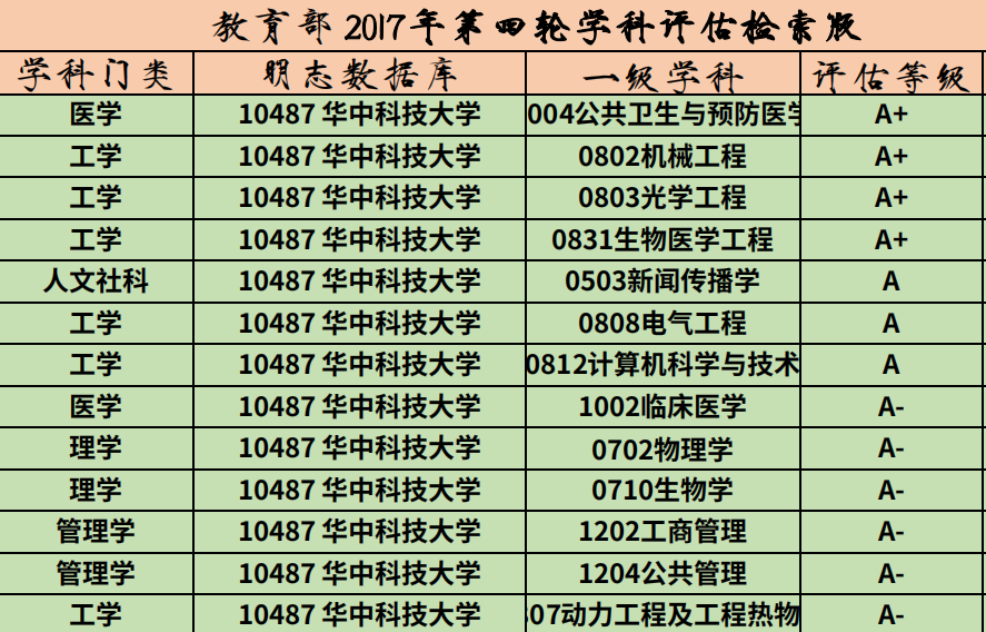 华中科技大学在哪(十所名牌大学最新排名)