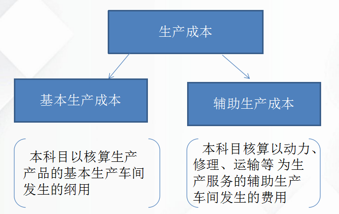 成本会计科目（这份企业各项成本科目设置与账务处理学会）