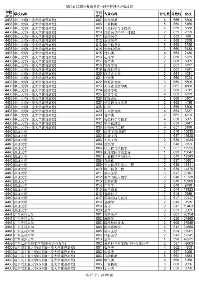 浙江一本分数线，31省区市高考分数线全部公布（2020浙江高考一段各院校录取投档线汇总）