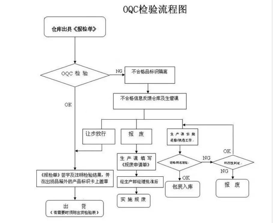 oqc的工作职责是什么（OQC岗位职责及作业解析）