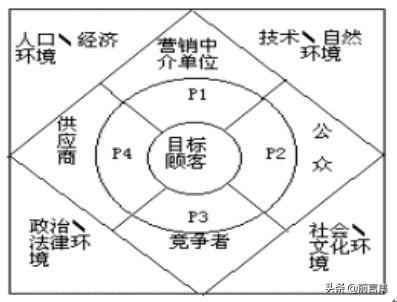 市场营销4p理论，什么是市场营销策略的新4P理论（29个营销理论 ， 4P理论）