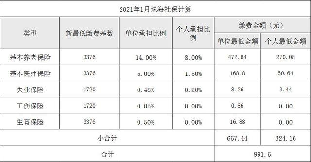 珠海市社保缴纳比例是多少 珠海市社保一个月交多少钱，珠海市社保缴纳比例是多少（2021年珠海社保最低交多少钱）