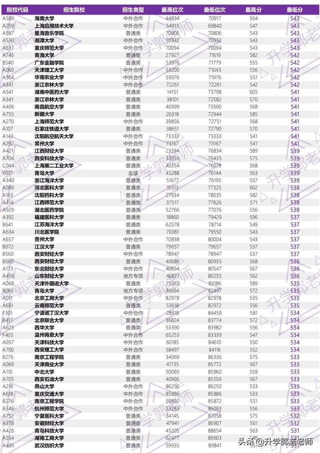 2021年山东高考录取分数线，山东2021年高考一分一段成绩公布（2021年山东省高考全国本科院校录取分汇总）