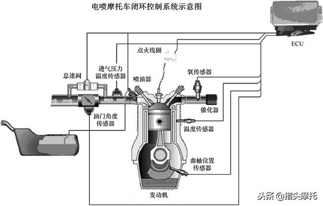 开环和闭环的区别，开环控制与闭环控制的区别（不要误买“假”电喷）