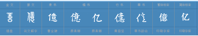 “世”笔画怎么写 一共几笔，“世”笔画怎么写（“廿、卅、百、千、万、亿”等汉文数字的来由）