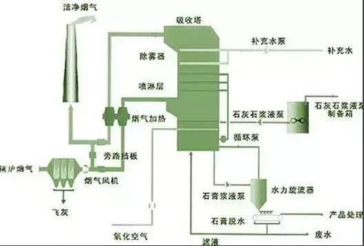 半干法脱硫流程图，现运行的各种脱硫工艺流程图汇总