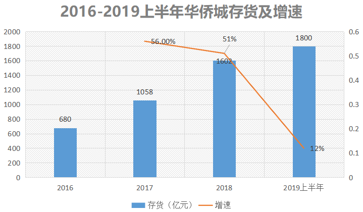 华侨城房地产（负债超2500亿）