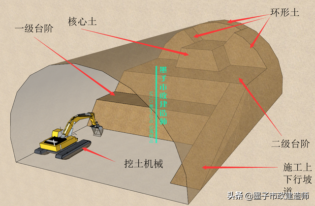 浅埋暗挖法与掘进方式，2K313031喷锚暗挖法的掘进方式选择·2020年二建市政精讲课程