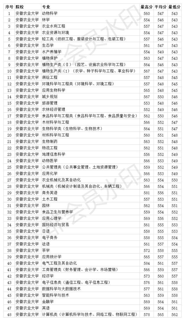 安徽农业大学分数线，安徽农业大学分数线是多少（安徽农业大学2020年各专业录取分数线）